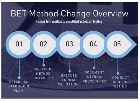 bet test method.